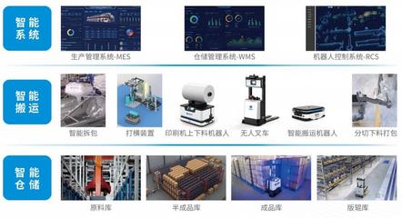 包裝行業智能工廠物流解決方案