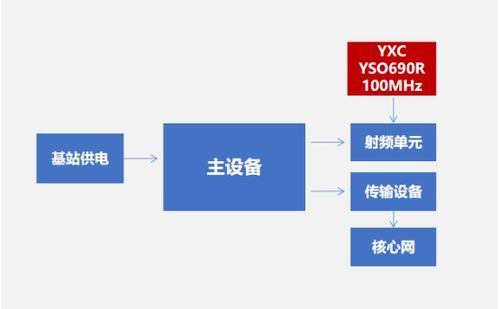 揚興科技推出100MHz QMEMS振蕩器YSO690PR，助力RRU發射遙控單元技術升級